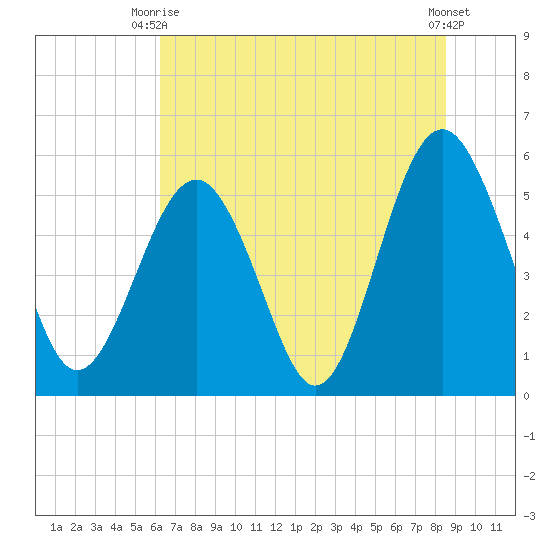 Peters Point tide chart for Monday, June 27, 2022