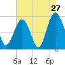 Peters Point tide chart for Monday, June 27, 2022