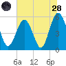 Peters Point tide chart for Tuesday, June 28, 2022