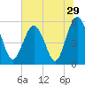 Peters Point tide chart for Wednesday, June 29, 2022