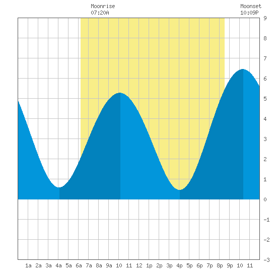 Peters Point tide chart for Thursday, June 30, 2022