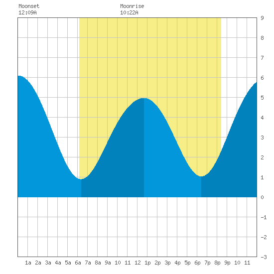 Peters Point tide chart for Saturday, June 4, 2022