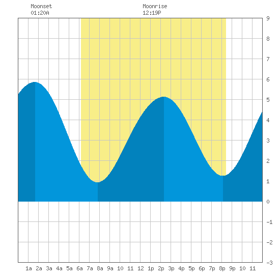 Peters Point tide chart for Monday, June 6, 2022