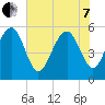 Peters Point tide chart for Tuesday, June 7, 2022