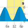 Peters Point tide chart for Thursday, June 9, 2022