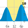 Peters Point tide chart for Sunday, July 10, 2022