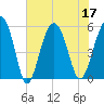 Peters Point tide chart for Sunday, July 17, 2022