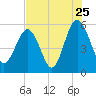 Peters Point tide chart for Monday, July 25, 2022