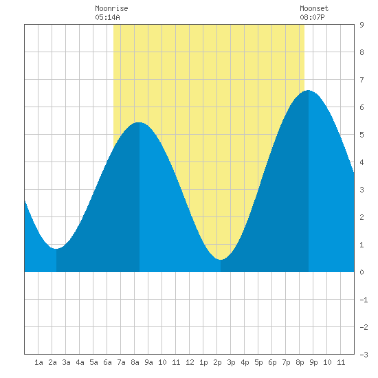 Peters Point tide chart for Wednesday, July 27, 2022