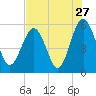 Peters Point tide chart for Wednesday, July 27, 2022