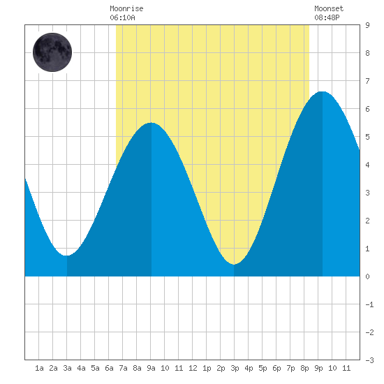 Peters Point tide chart for Thursday, July 28, 2022