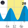Peters Point tide chart for Thursday, July 28, 2022