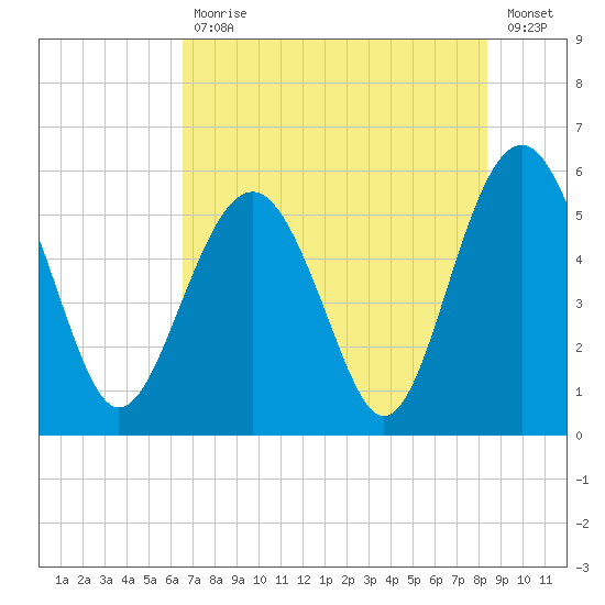 Peters Point tide chart for Friday, July 29, 2022