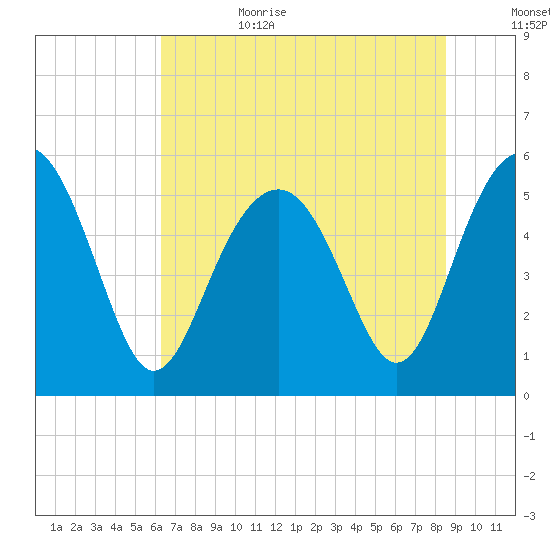 Peters Point tide chart for Sunday, July 3, 2022