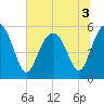Peters Point tide chart for Sunday, July 3, 2022