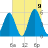 Peters Point tide chart for Saturday, July 9, 2022