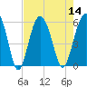 Peters Point tide chart for Sunday, August 14, 2022