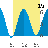 Peters Point tide chart for Monday, August 15, 2022