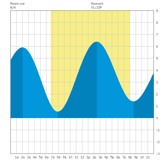 Peters Point tide chart for Thursday, August 18, 2022