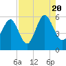 Peters Point tide chart for Saturday, August 20, 2022