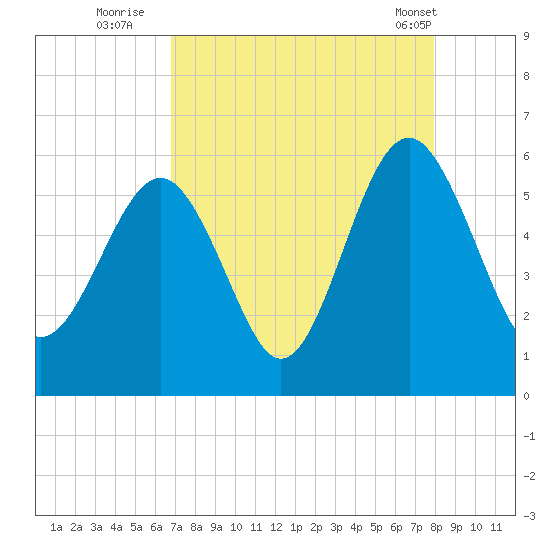 Peters Point tide chart for Tuesday, August 23, 2022