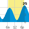 Peters Point tide chart for Thursday, August 25, 2022