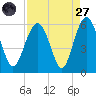 Peters Point tide chart for Saturday, August 27, 2022
