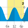 Peters Point tide chart for Tuesday, August 2, 2022