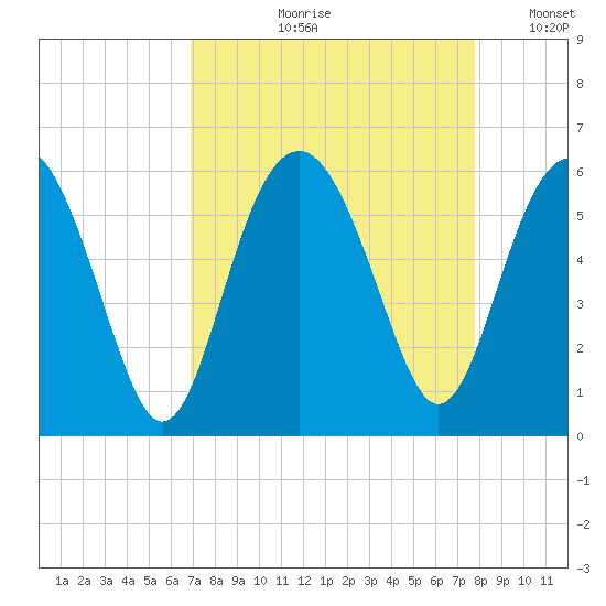 Peters Point tide chart for Wednesday, August 31, 2022