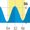 Peters Point tide chart for Wednesday, August 31, 2022