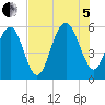 Peters Point tide chart for Friday, August 5, 2022