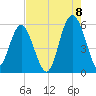 Peters Point tide chart for Monday, August 8, 2022