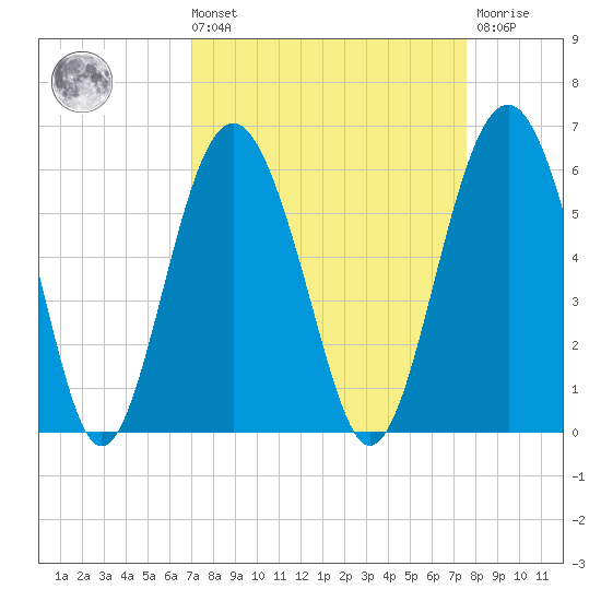 Peters Point tide chart for Saturday, September 10, 2022