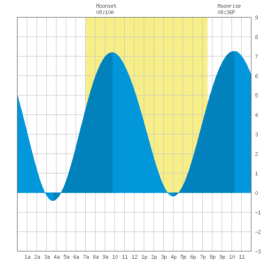 Peters Point tide chart for Sunday, September 11, 2022