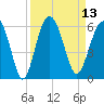 Peters Point tide chart for Tuesday, September 13, 2022