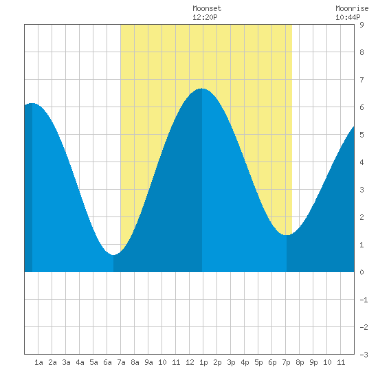 Peters Point tide chart for Thursday, September 15, 2022