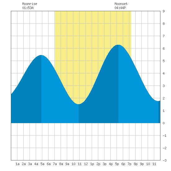 Peters Point tide chart for Tuesday, September 20, 2022