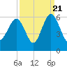 Peters Point tide chart for Wednesday, September 21, 2022