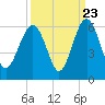 Peters Point tide chart for Friday, September 23, 2022