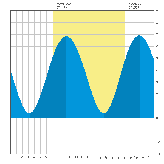 Peters Point tide chart for Monday, September 26, 2022