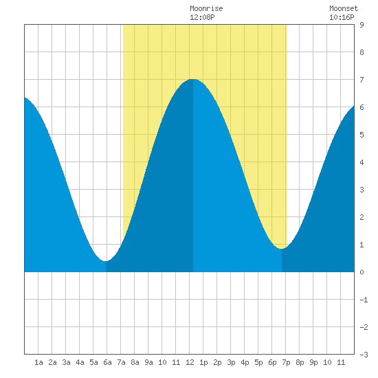Peters Point tide chart for Friday, September 30, 2022