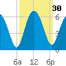 Peters Point tide chart for Friday, September 30, 2022