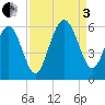 Peters Point tide chart for Saturday, September 3, 2022