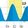 Peters Point tide chart for Wednesday, October 12, 2022