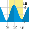 Peters Point tide chart for Thursday, October 13, 2022