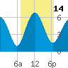 Peters Point tide chart for Friday, October 14, 2022