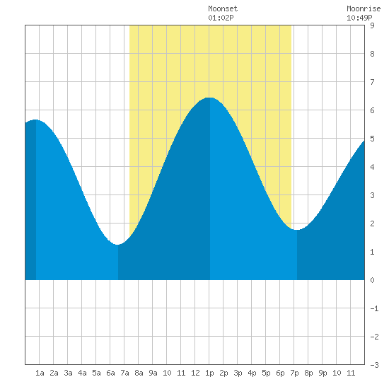 Peters Point tide chart for Saturday, October 15, 2022