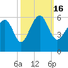 Peters Point tide chart for Sunday, October 16, 2022