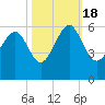 Peters Point tide chart for Tuesday, October 18, 2022