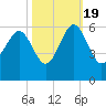 Peters Point tide chart for Wednesday, October 19, 2022